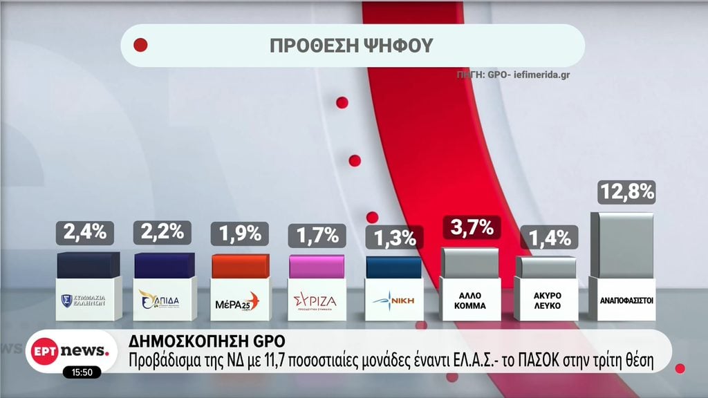 Προβάδισμα της ΝΔ με 11,7 ποσοστιαίες μονάδες έναντι της ΕΛ.Α.Σ, με το ΠΑΣΟΚ στην τρίτη θέση, σε δημοσκόπηση της GPO